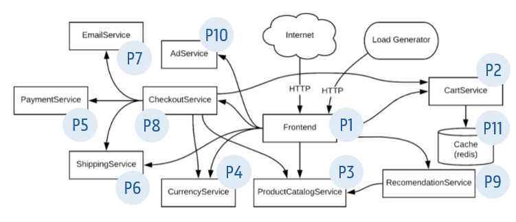 appGroupTestOnlineBoutique