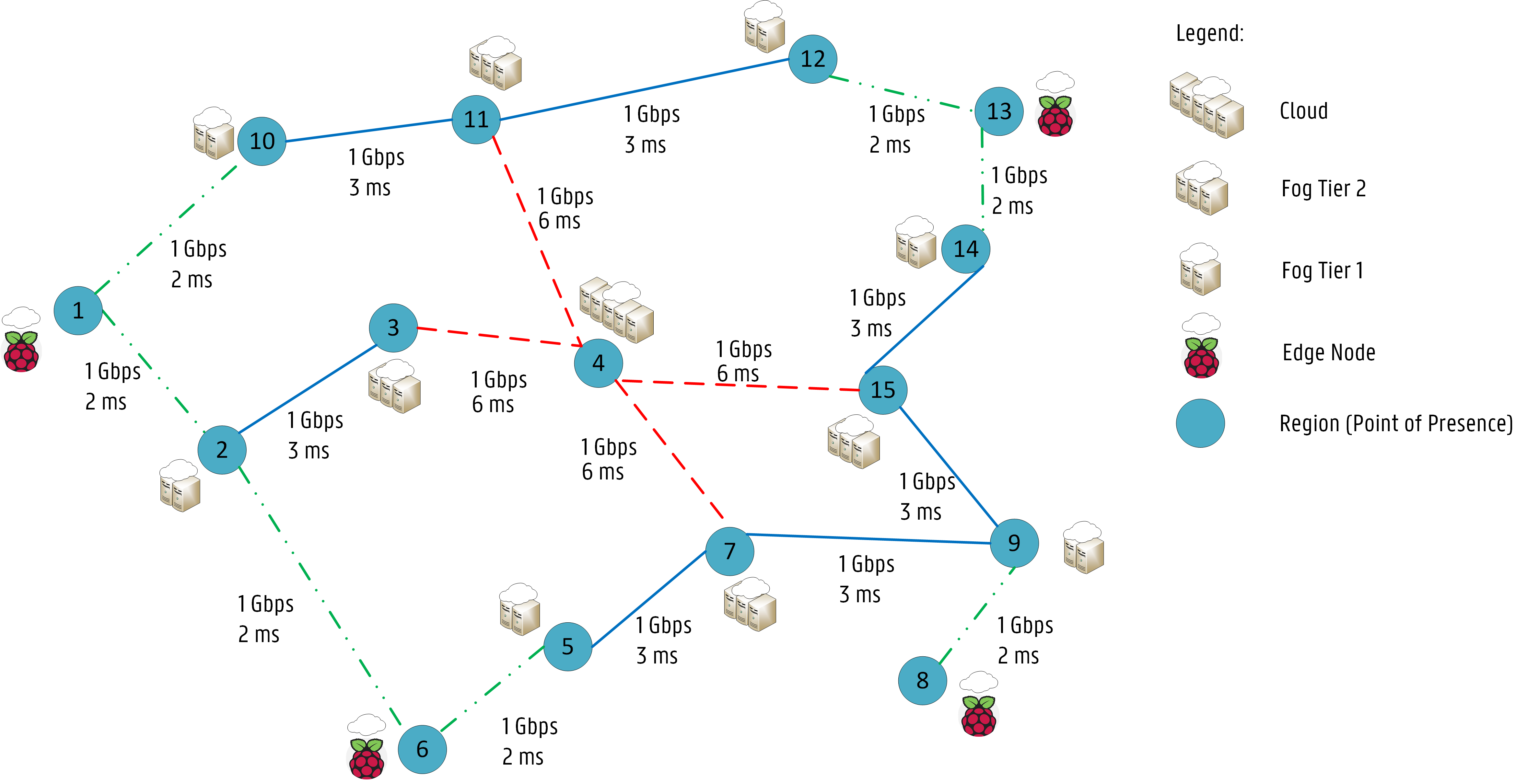 MultiRegion Topology